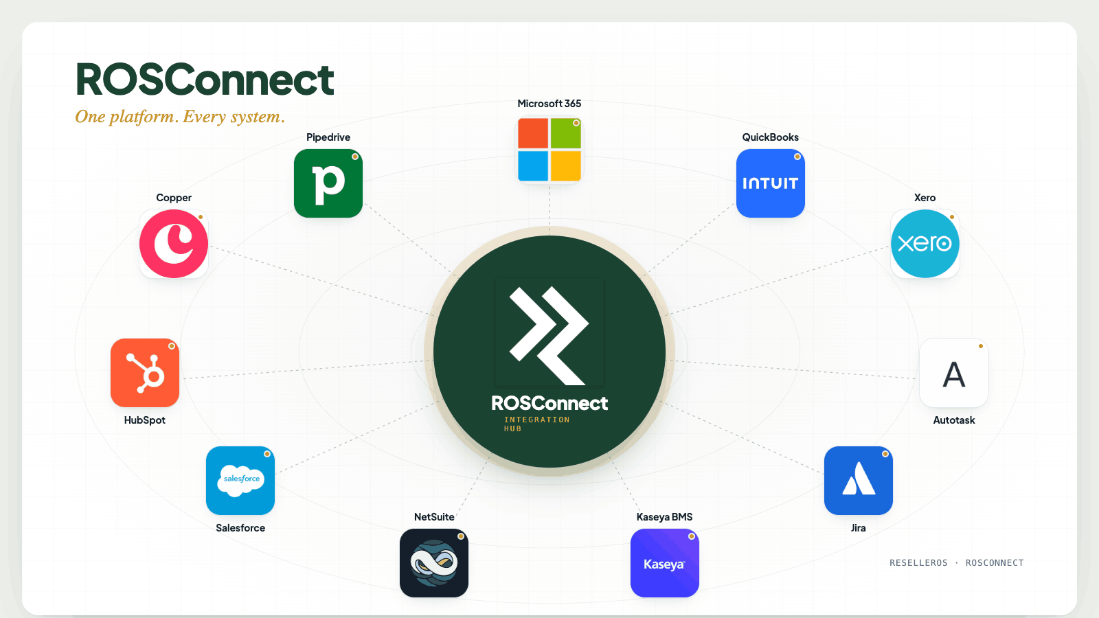 ROSConnect connects ResellerOS to Salesforce, HubSpot, Pipedrive, Copper, Microsoft 365, QuickBooks, Xero, NetSuite, Autotask, Jira, and Kaseya BMS