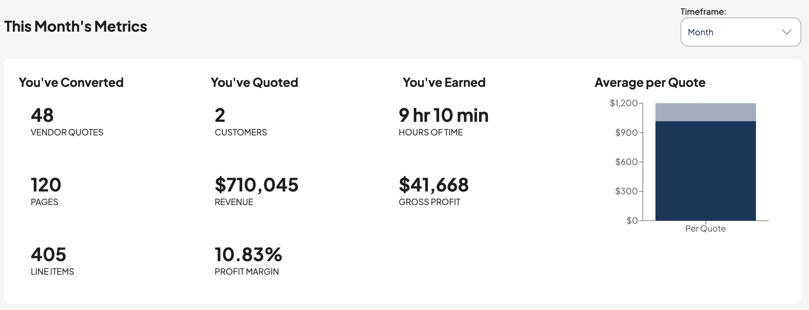 ResellerOS Sales Rep dashboard showing quote conversion metrics, revenue tracking, and per-quote performance
